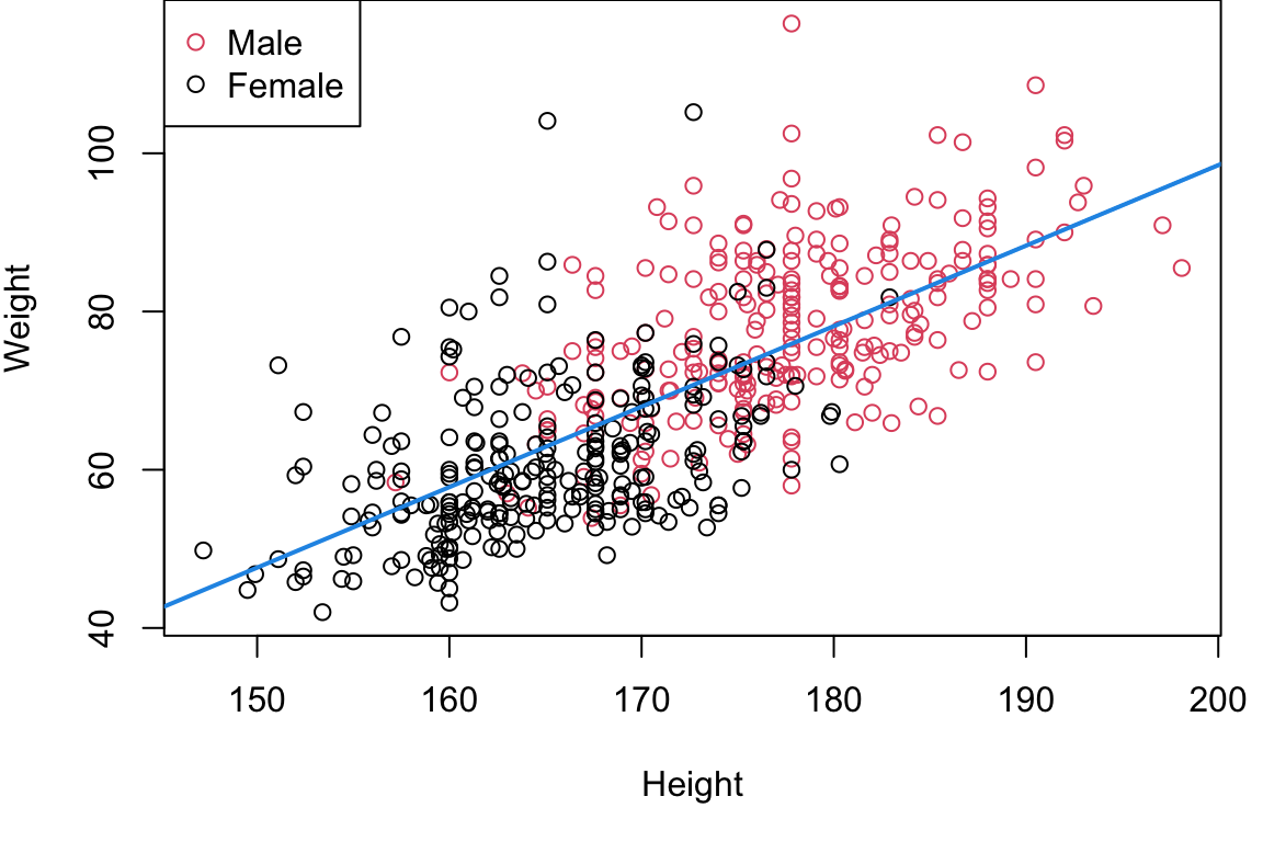 Scatter plot of Weight versus Height with the fitted Simple Linear Regression model (Weight regressed on Height) superimposed over the data.  Points are coloured according to gender (black = female, red = male).  The scatter plot and fitted line indicate a positive linear relationship and there appears to be a cluster of red points (corresponding to men) for large Heihgt values and a cluster of black points (corresponding to women) for smaller Height values