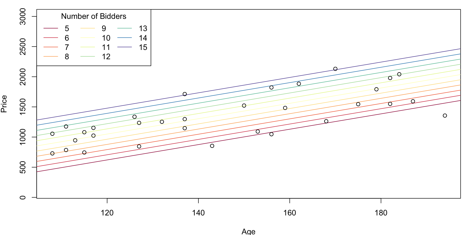 A scatterplot with Price on the Y-axis and Age on the X axis.  There are 11 parallel lines plotted indicating the fitted line for specified values of bidders (= 5, 6, ..., 15).