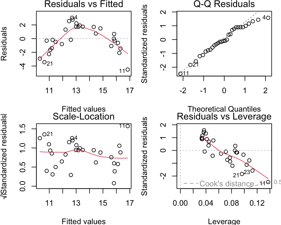 Diagnostic plots. Top left: scatter plot of residuals vs fitted - points appear to lie in an upside-down U pattern. Top right: Normal Q-Q plot  - points approximately lie on the dashed line apart from the larger values which deviate slightly below the dashed line. Bottom Right: Scale-location plot has an approximately horizontal line with roughly equally spaced points. Bottom Right: Residual vs Leverage plots identifies point 11 21 and 23 as the top three most extreme points.  None of these exceed 3 standard deviations.