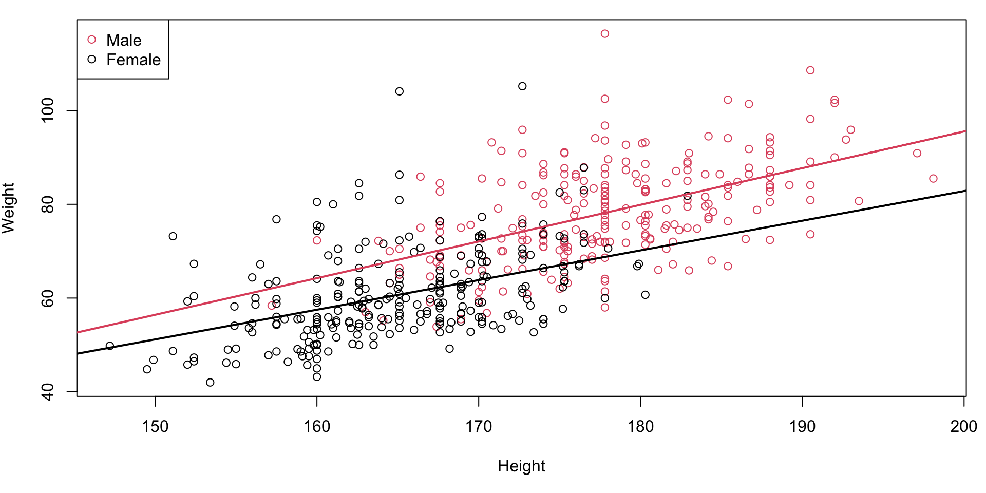 Scatter plot of Weight versus height.  Points are coloured according to gender (red = male, black = female).  Two non-parallel lines (one black one red) are superimposed over the data. We see that the baseline model (corresponding to females) is plotted in black and fits well to the female points on the graph.  The non-reference option corresponding to males is plotted in red.  We see that this has the slightly steeper positive slope and a higher y-intercept than the reference model.