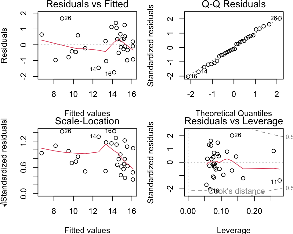 Diagnostic plots. Top left: scatter plot of residuals vs fitted - roughly a horizon red line with perhaps a cluster of points for higher fitted values. Top right: Normal Q-Q plot  - points approximately lie on the dashed line. Bottom Right: Scale-location plot has an approximately downward sloping line  following the trend of the points. Bottom Right: Residual vs Leverage plots identifies point 11, 16 and 26 as the top three most extreme points.  None of these exceed 3 standard deviations.