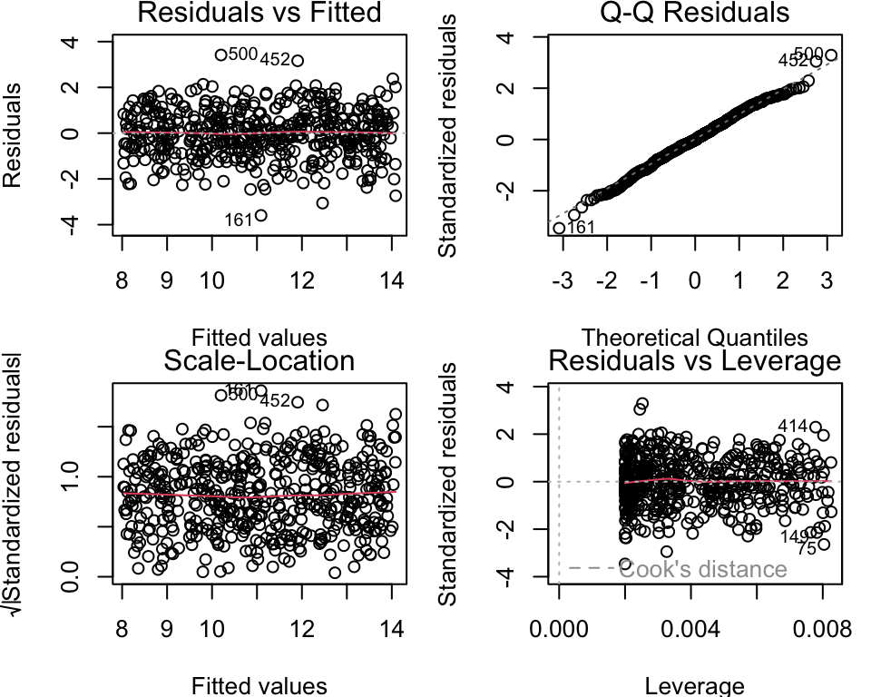 scatter plot of Residuals vs. fitted.  Points are distributed evenly about the horizontal line drawn at 0 on the y-axis.  That is, it appears that residuals are evenly distributed for positive and negative values. 