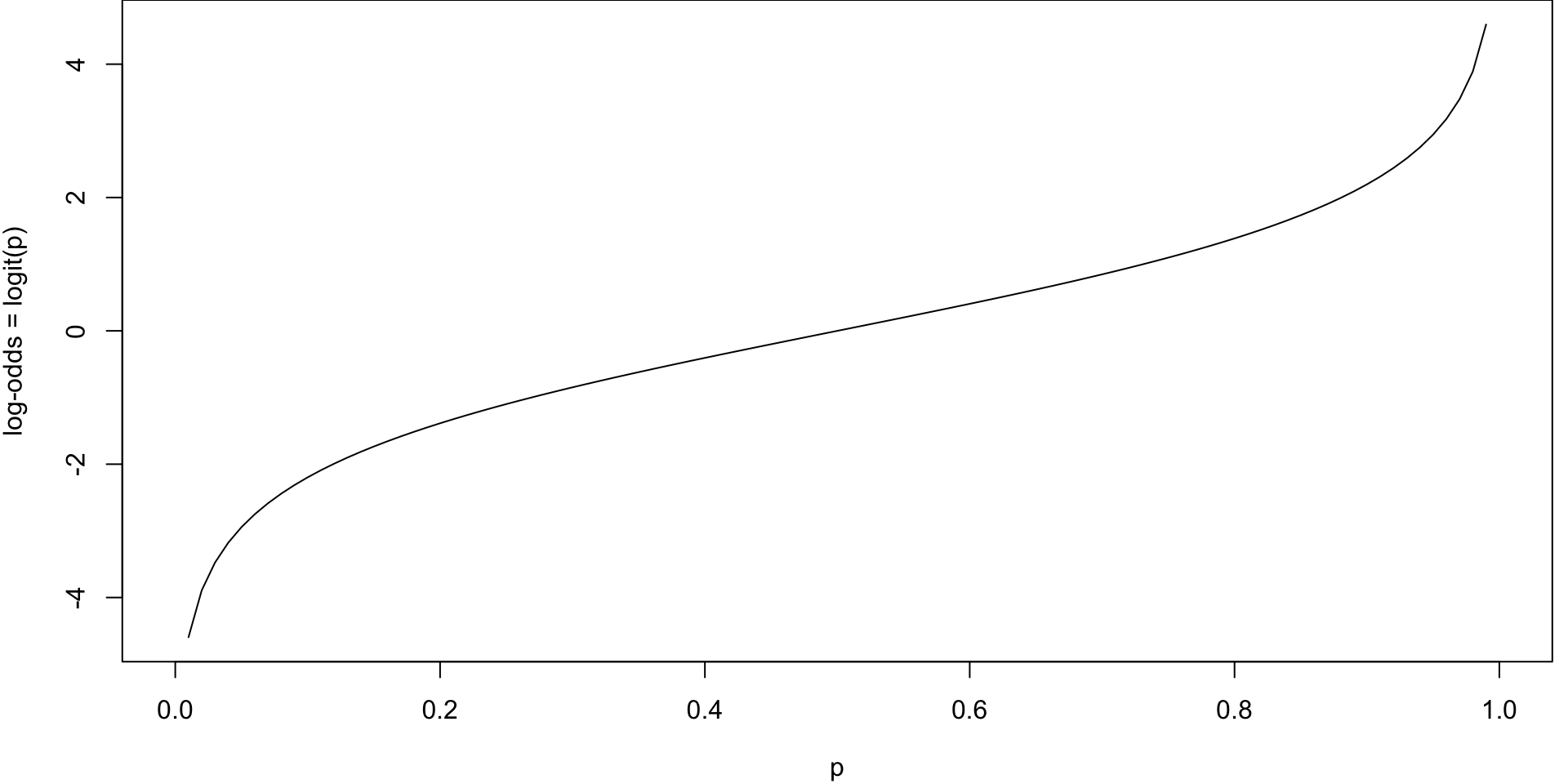 A curve representing log-odds on the y-axis and probability on the x-axis.  The curve approaches negative infinity for very small probabilities (close to 0) and infinity for very large probabilities (close to 1). The curve is a smooth s-shaped  rotated by 90 degrees and mirrored.