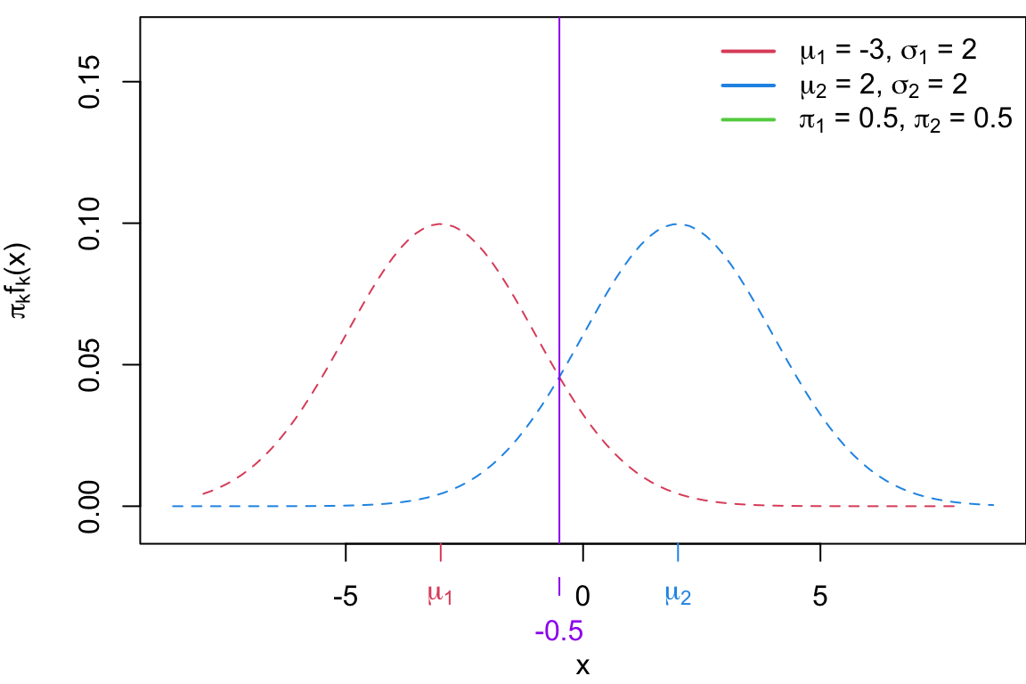 A red normal bell-shaped curve centered at -3, and a blue normal bell-shaped curve centered at 2.  The red curve represents a normal distribution with mean -3 and standard deviation 1.  The blue curve represents a normal distribuiton with mean 2 and standard deviation 2.  The red curve is to the left of the blue curve. The red curved is taller and skinnier than the blue curve (which is comparitively shorter and fatter).