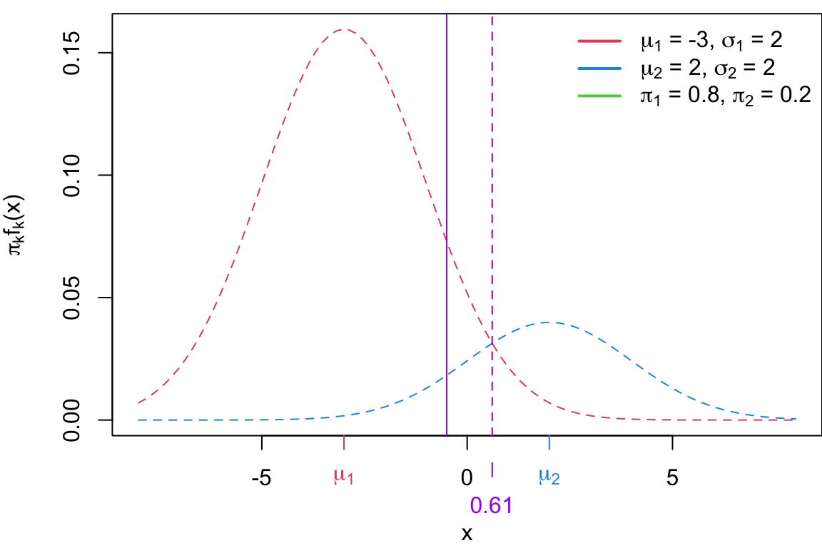 A red normal bell-shaped curve centered at -3, and a blue normal bell-shaped curve centered at 2.  The red curve represents a normal distribution with mean -3 and standard deviation 1.  The blue curve represents a normal distribuiton with mean 2 and standard deviation 2.  The red curve is to the left of the blue curve. The red curved is taller and skinnier than the blue curve (which is comparitively shorter and fatter).