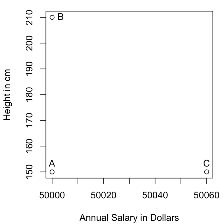 A scatterplot of three points plotted on graph with Annual Salary in dollars on the x-axis and Height in cm on the y-axis. Point A (salary = 50,000, Height = 150cm) appears in the lower left corner of the plot, point B (salary = 50,000, Height = 210cm) appears in the top left corner of the plot and point C  (salary = 50,060, Height = 150cm) appears in the bottom right corner.