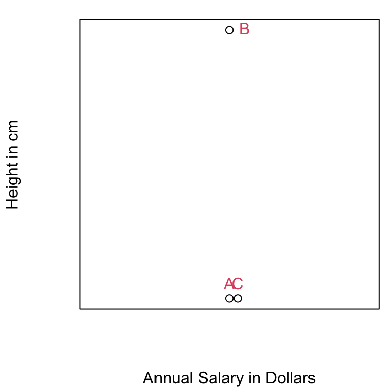A scatterplot of three points plotted on graph with Annual Salary in dollars on the x-axis and Height in cm on the y-axis. Point A (salary = 50,000, Height = 150cm) appears in the bottom middle of the plot, point B (salary = 50,000, Height = 210cm) appears in the top top middle of the plot and point C  (salary = 50,060, Height = 150cm) appears slightly to the left of Point A at the the bottom middle.