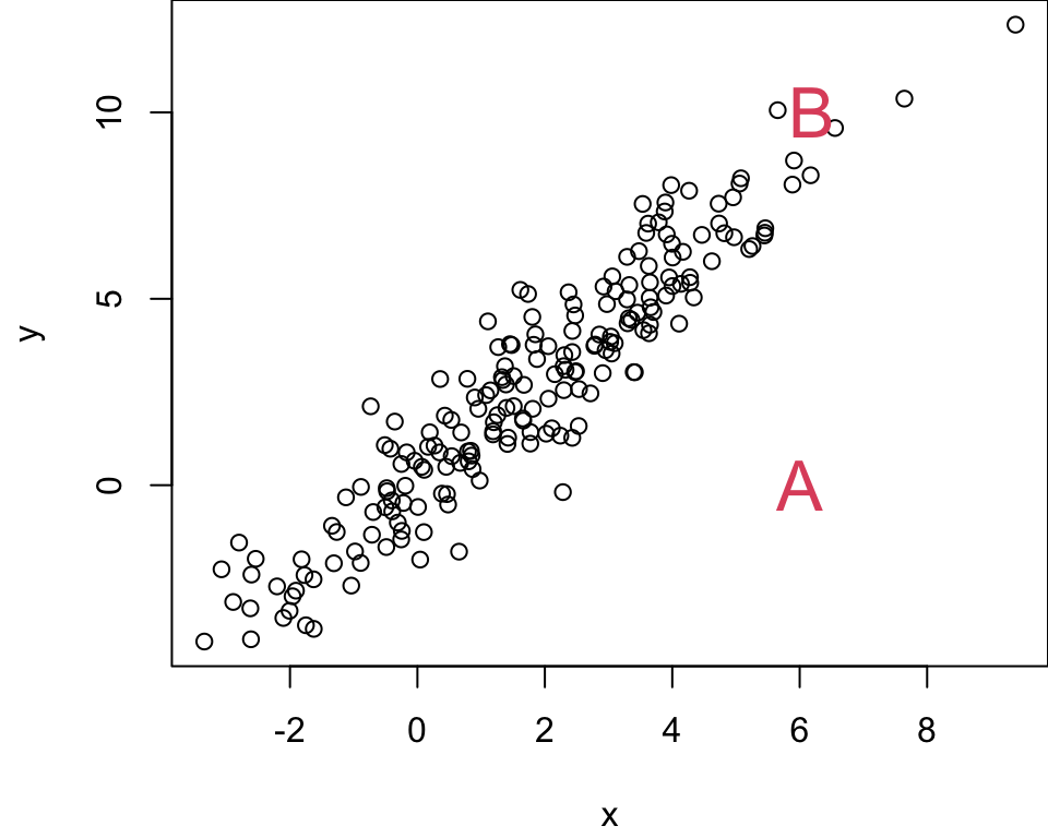 100 data points simulated from a multivariate normal.  The points fall within a skinny ellipse that is on a 45 degree angle.
